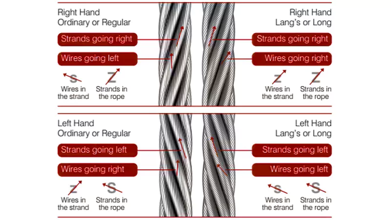 What is Wire Rope Lay