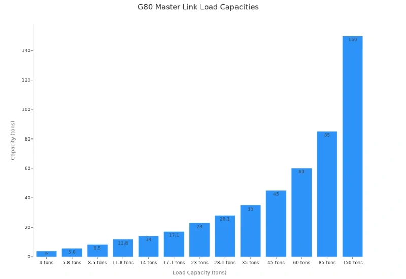g80 master link load capacities