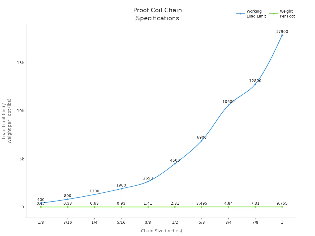 proof coil chain specs