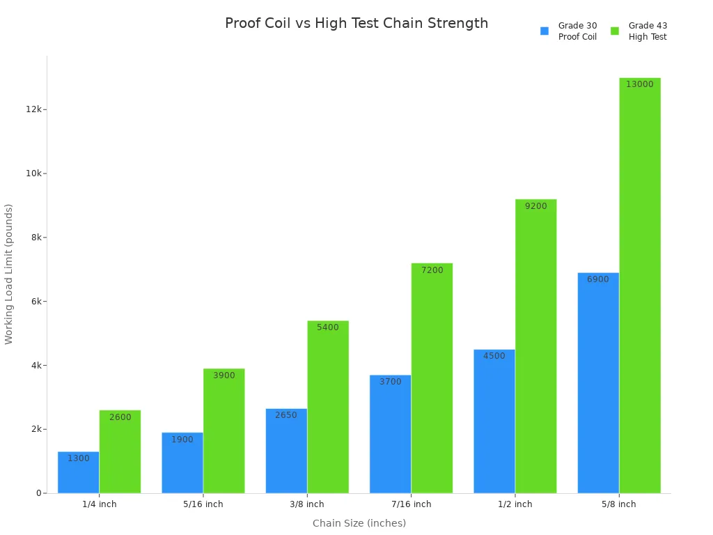 proof coil vs high test chain table