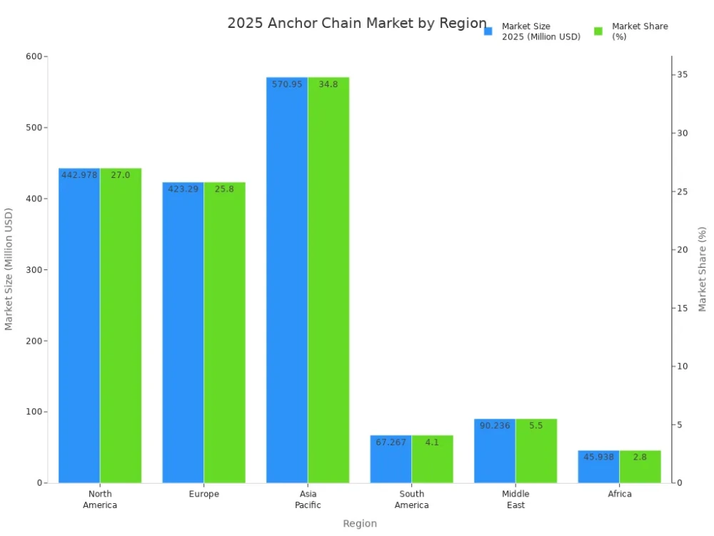 2025 anchor chain market by region