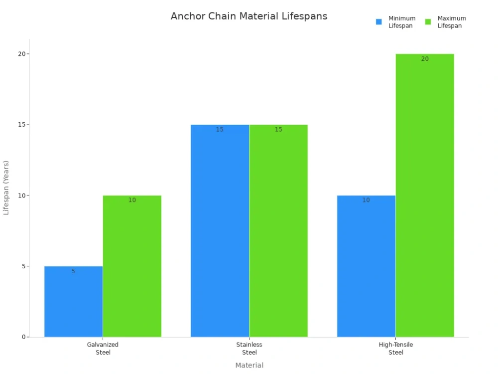 anchor chain material lifespans