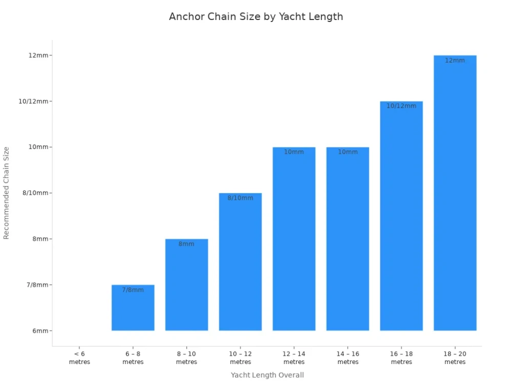 anchor chain size by yacht length