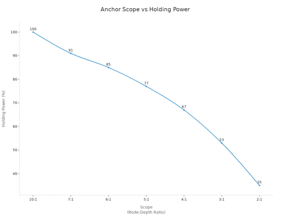 anchor scope vs holding power