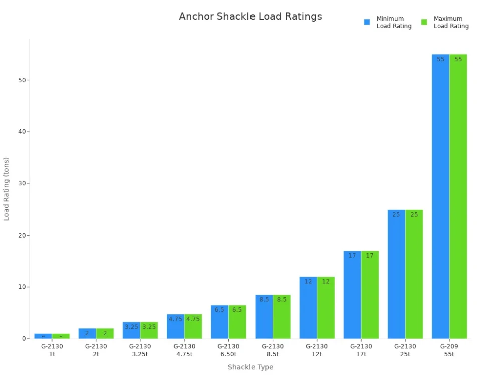anchor shackle load rating