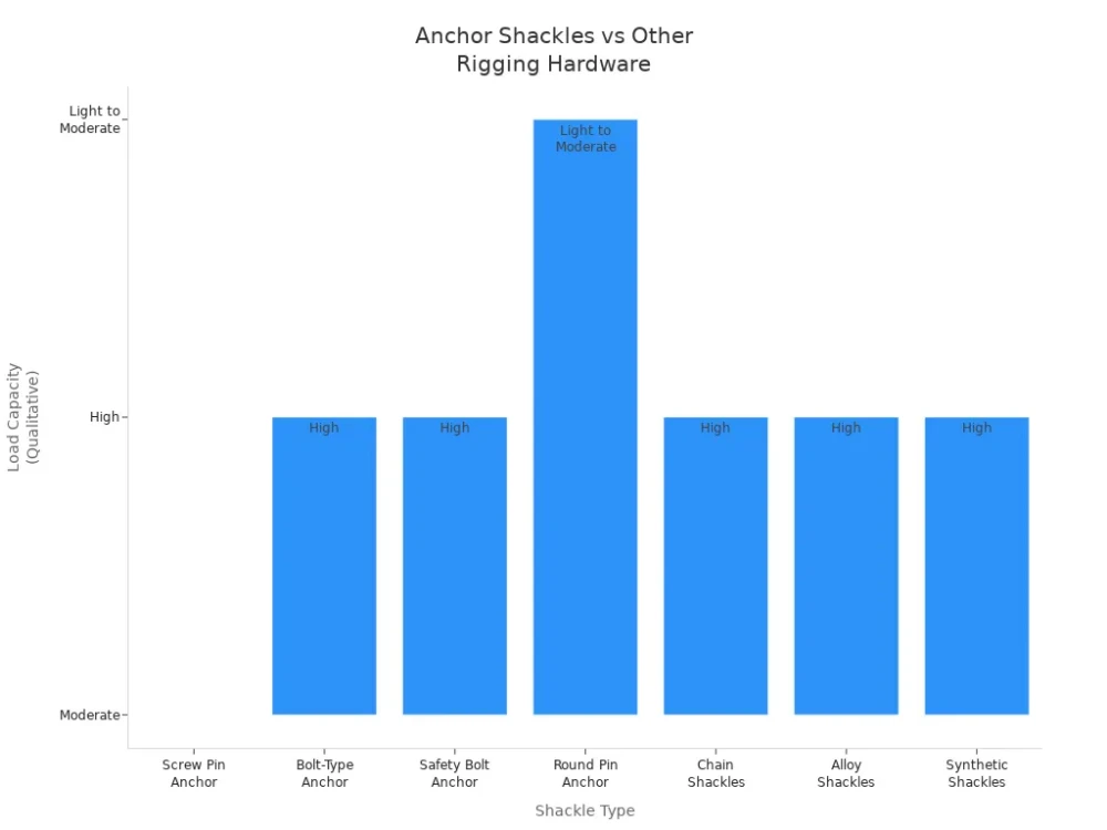 anchor shackles vs other rigging hardware