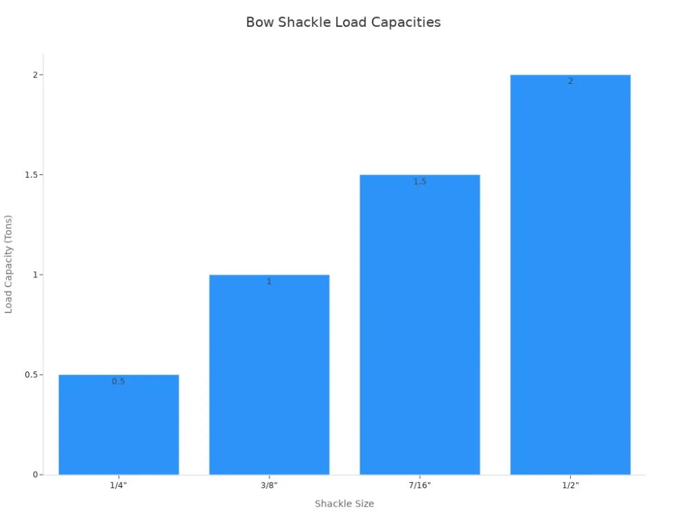 bow shacckle load capacities