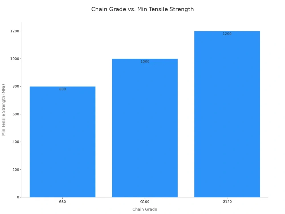 chain grade vs min tensile strength