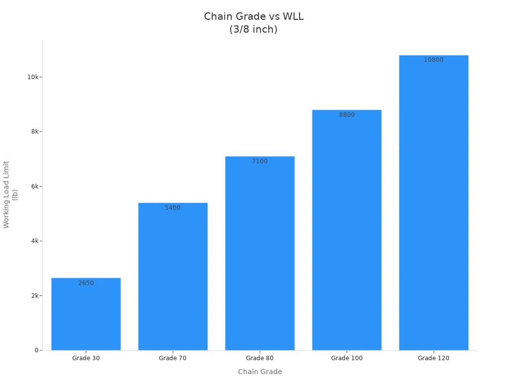 chain grade vs wll