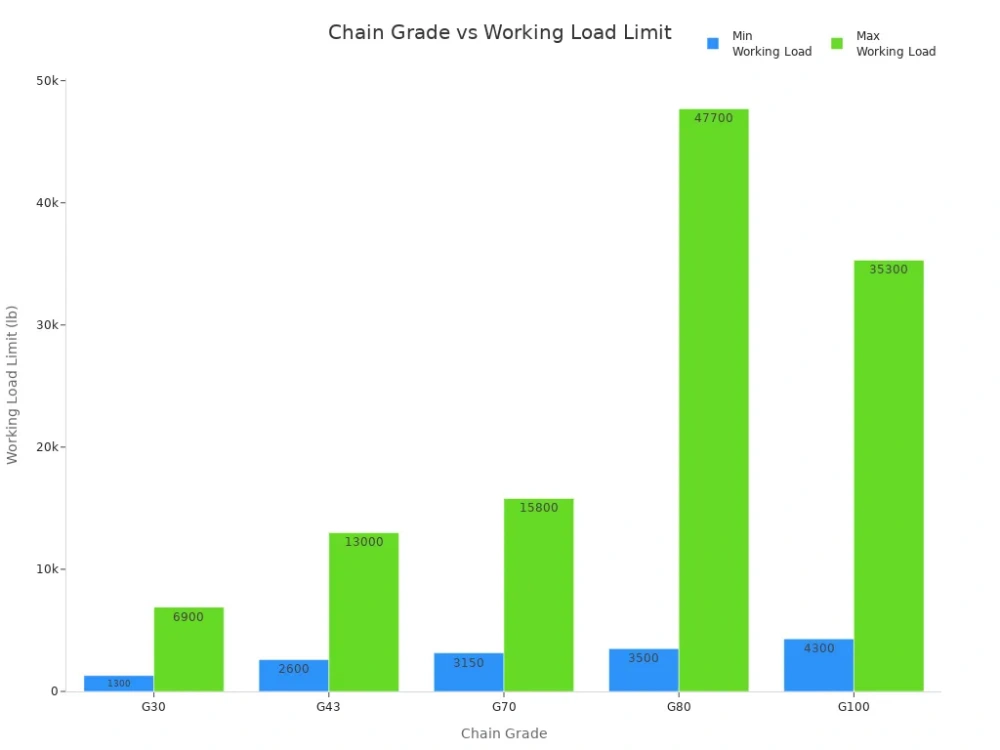 chain grade vs working load limits