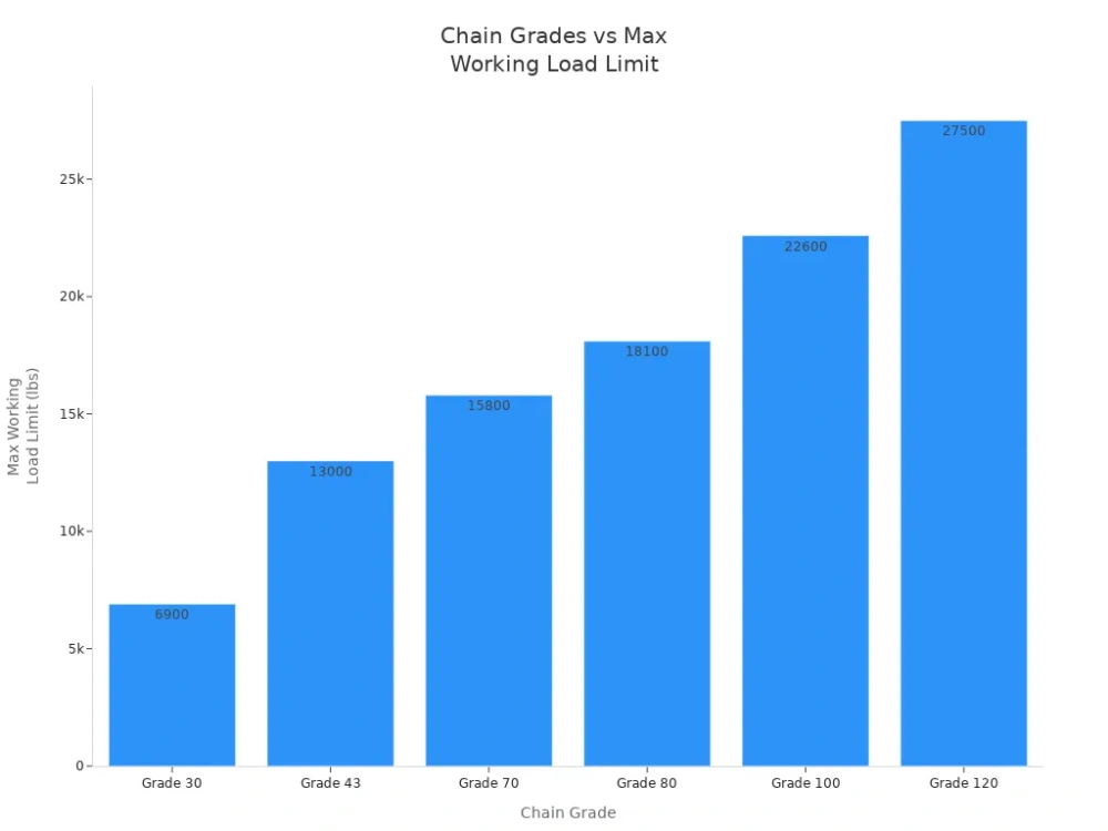 chain grades vs max working load limit