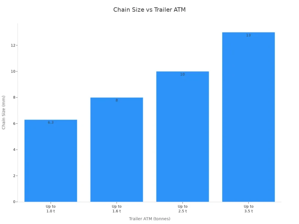 chain size vs trailer atm