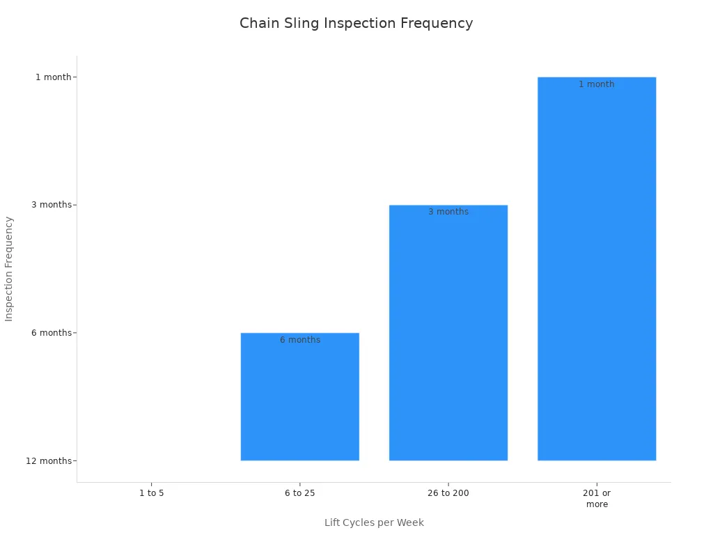 chain sling inspection frequency
