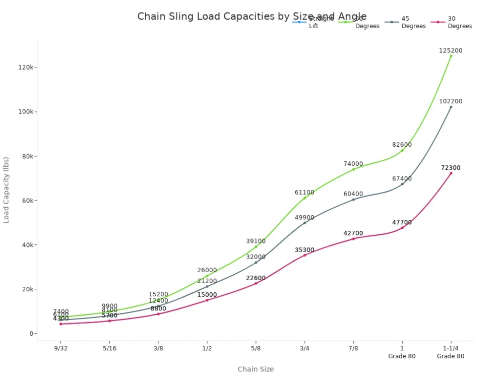 chain sling load capacities