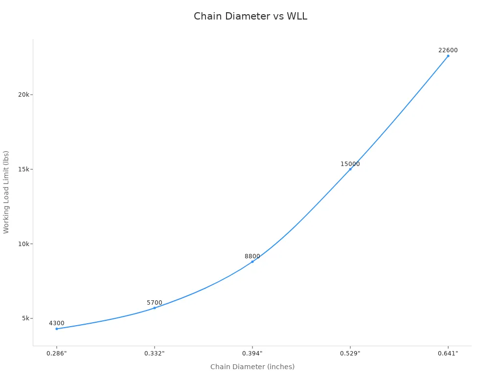 Line chart showing how chain diameter increases working load limit