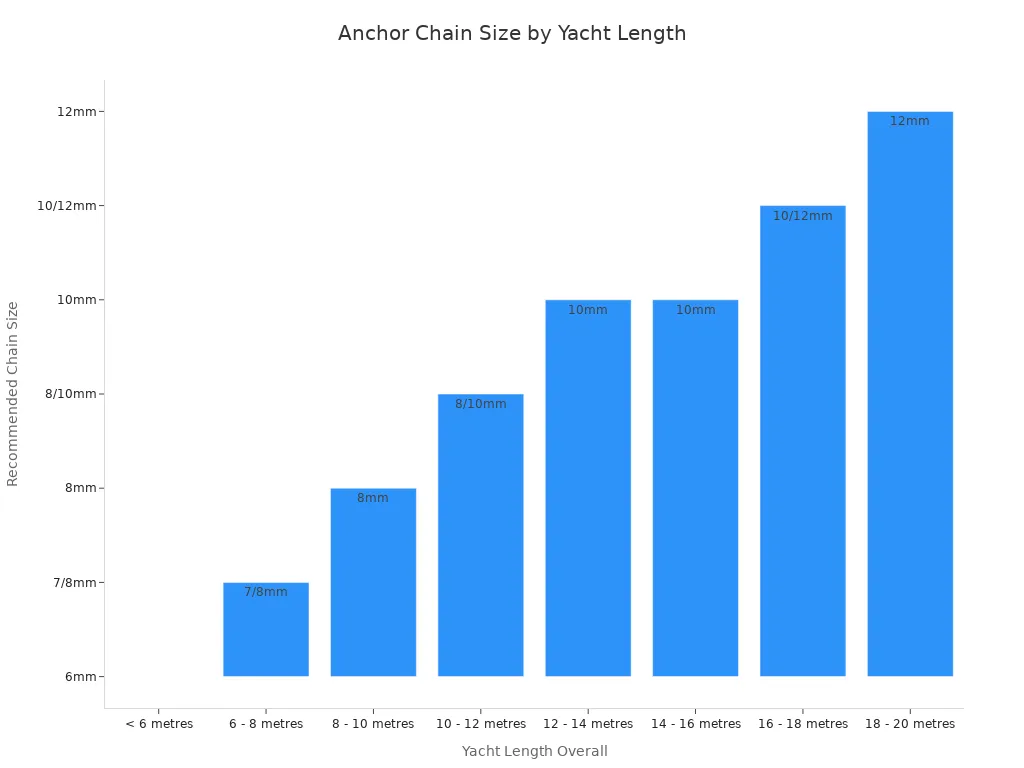 Bar chart showing anchor chain thickness recommendations for different yacht lengths