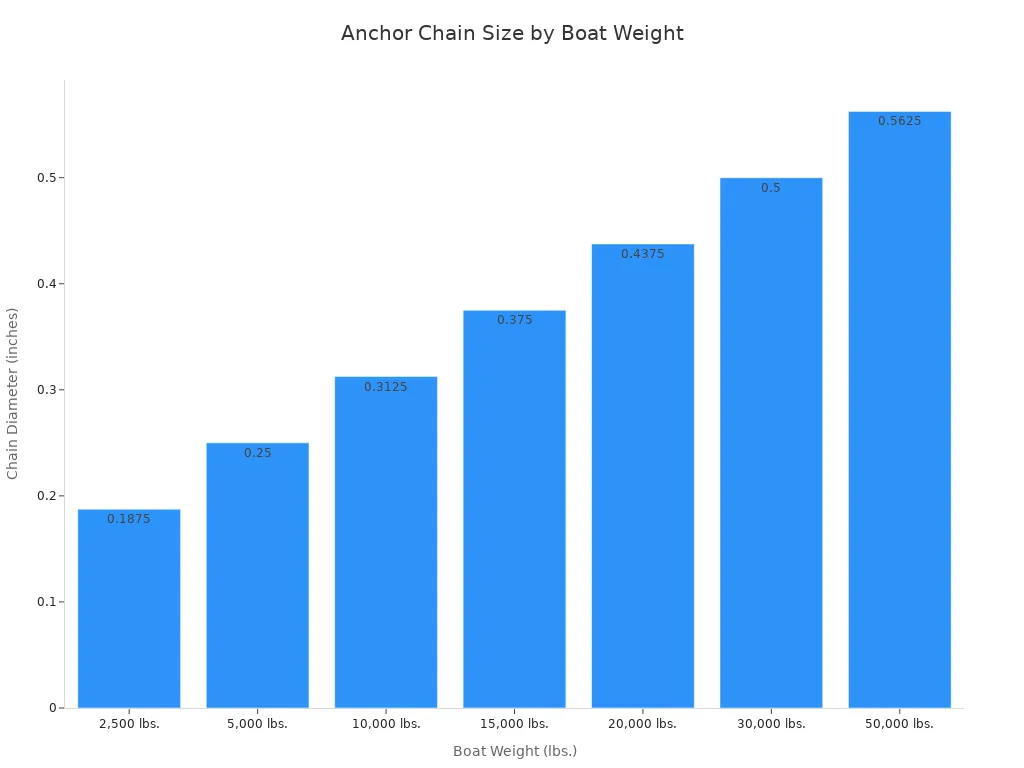Bar chart showing recommended anchor chain diameter for different boat weights