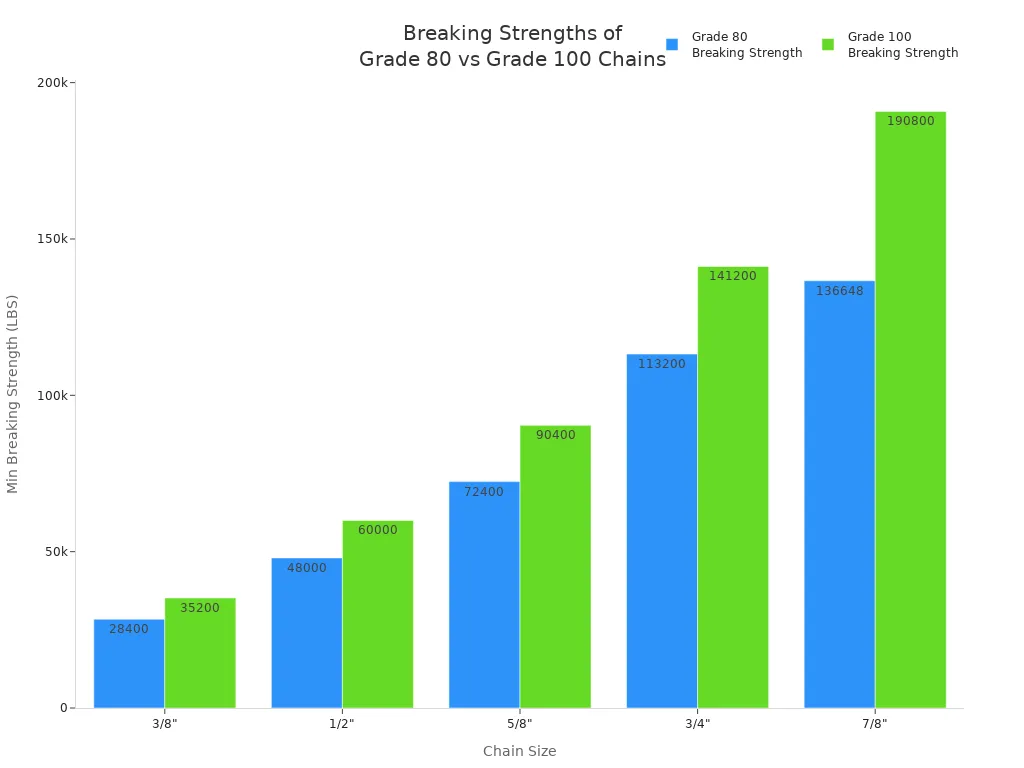 Bar chart comparing minimum breaking strengths of grade 80 and grade 100 chains for various chain sizes