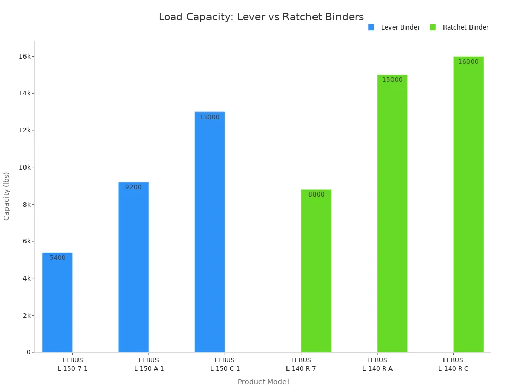 Bar chart comparing load capacities of lever and ratchet binders by product model