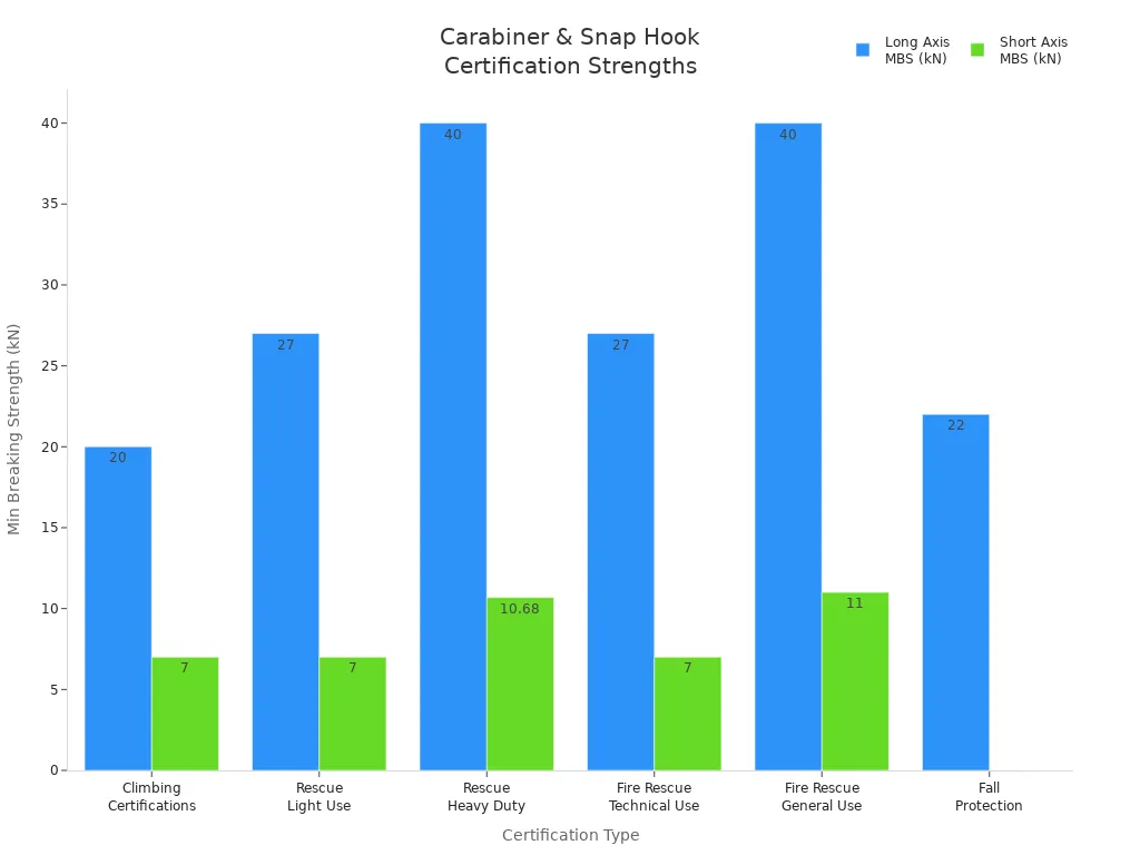 Bar chart comparing minimum breaking strengths for carabiner and snap hook certifications by type