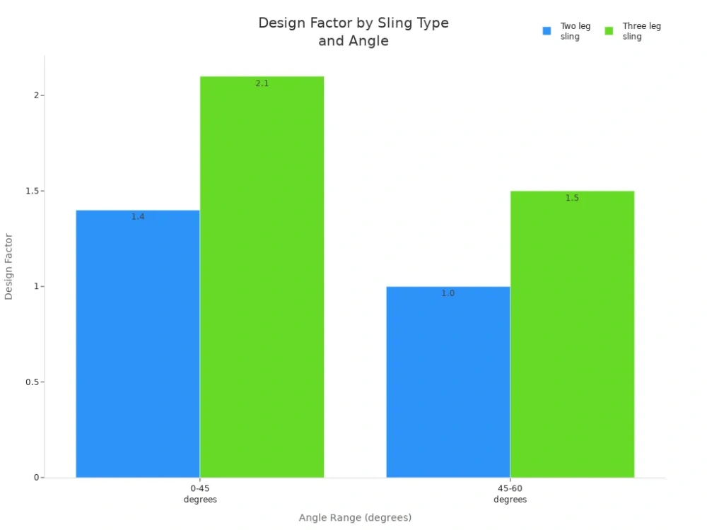 design factor by sling type and angle