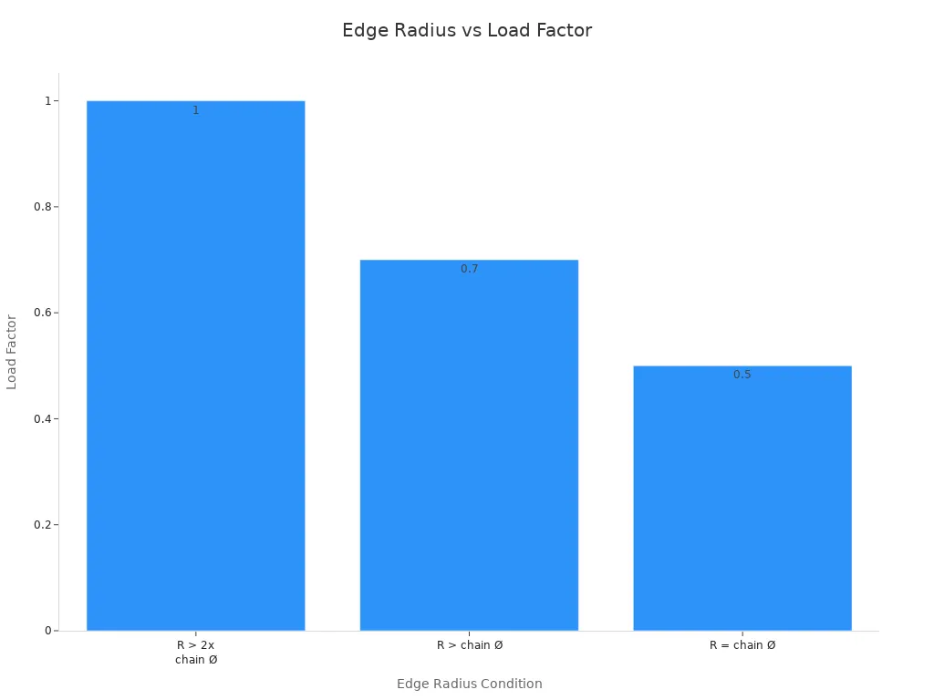 edge radius vs load factor