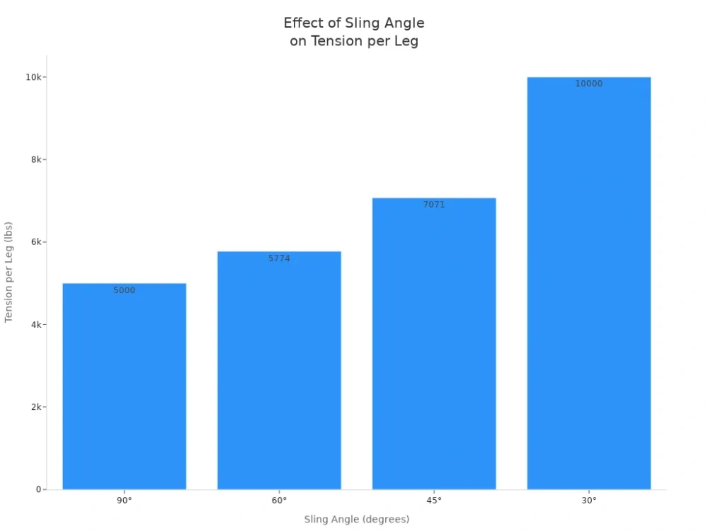 effect of sling angle on tension per leg