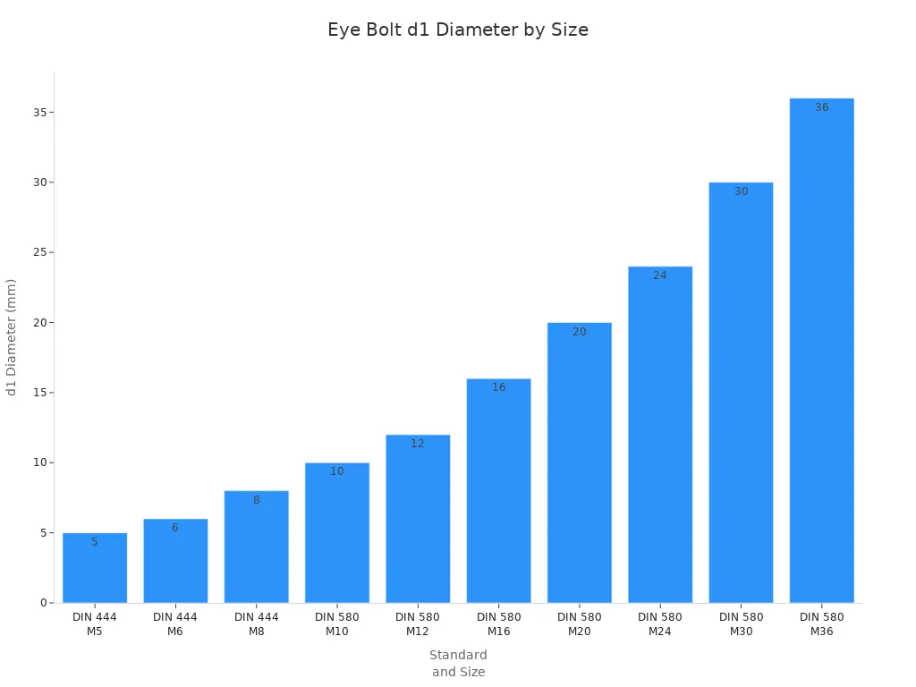 eye bolt d1 diameter by size