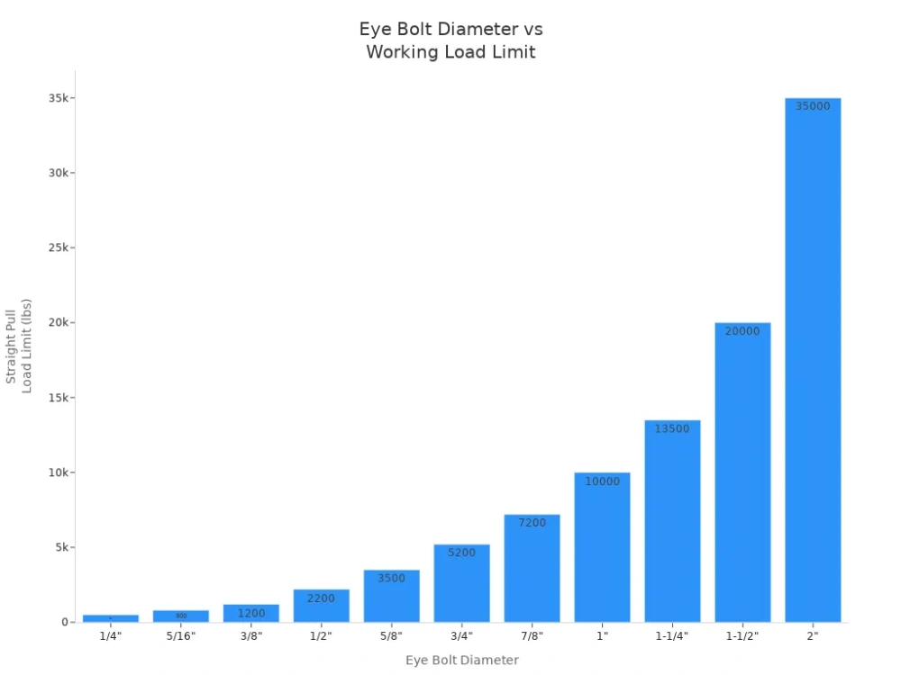eye bolt diamater vs working load limit