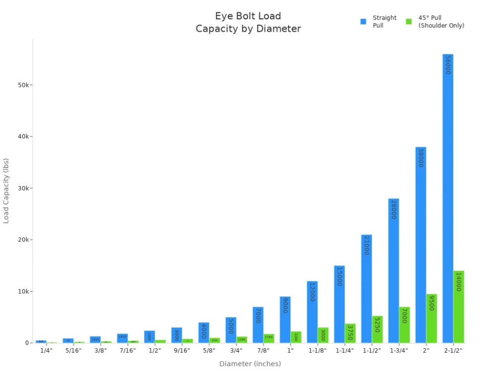 eye bolt load capacity by diameter