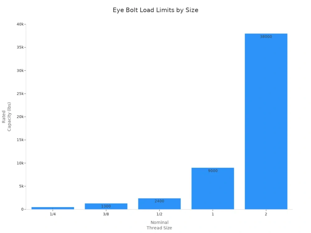 eye bolt load limits by size