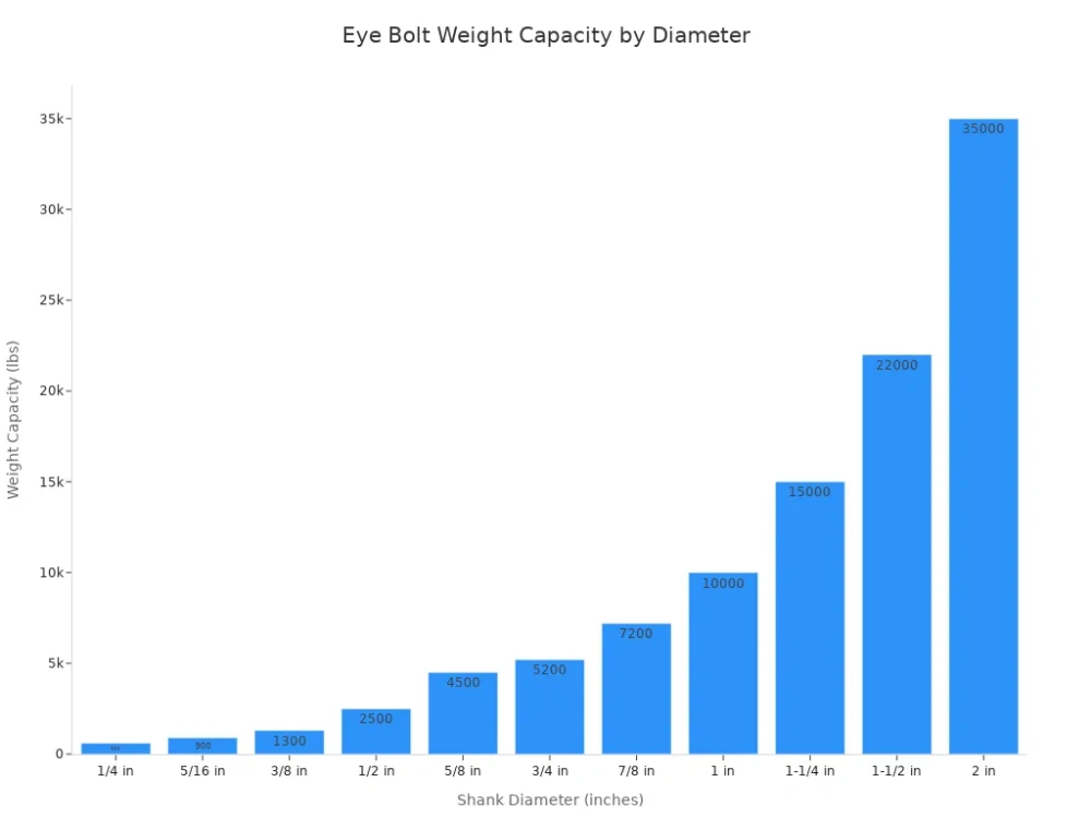 eye bolt weight capacity by diameter