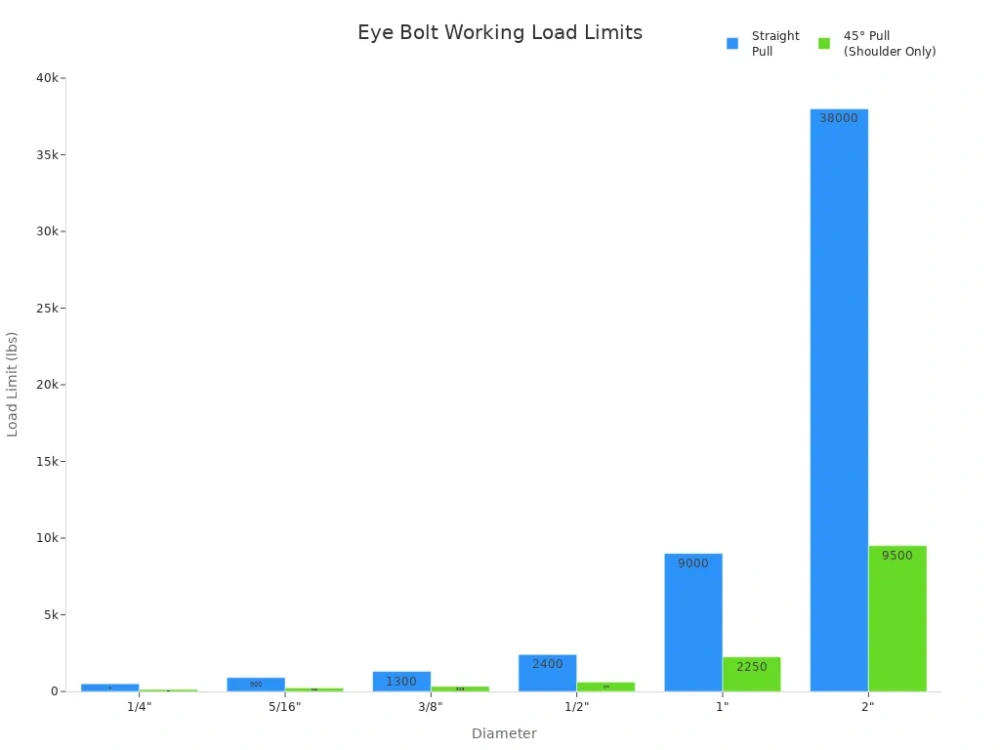 eye bolt working load limit