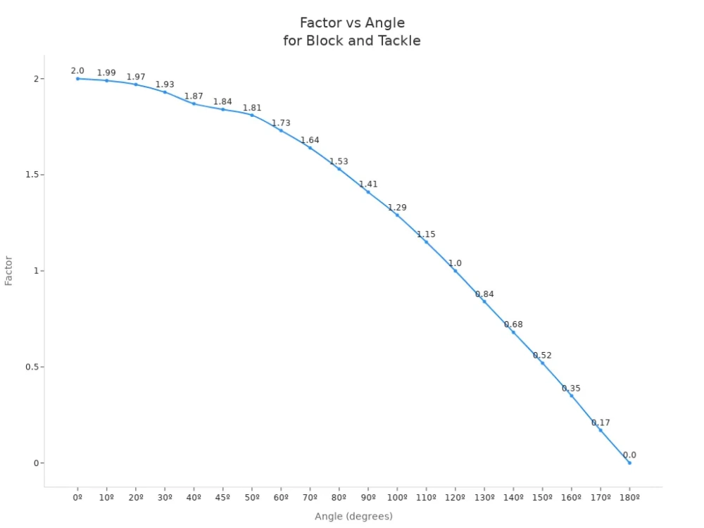 factor vs angle for block and tackle