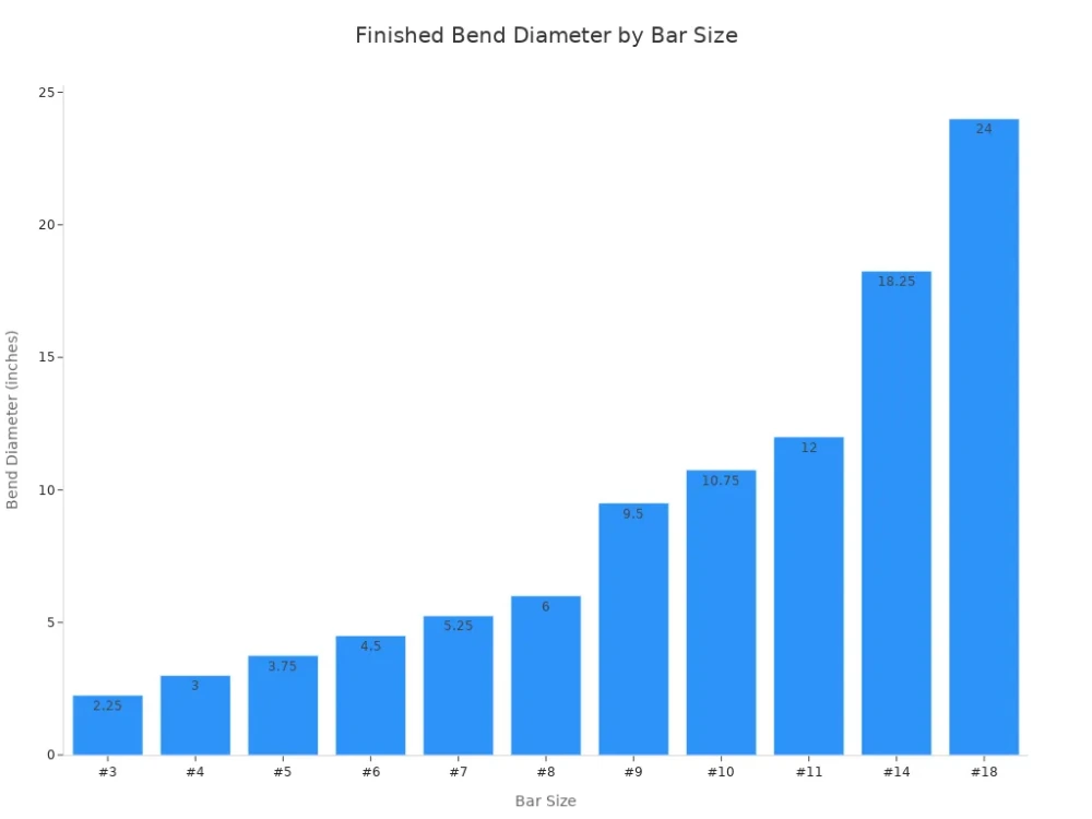 finished bend diameter by bar size