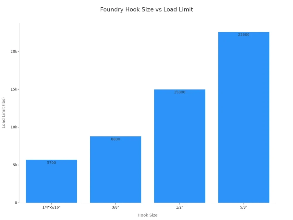 foundry hook size vs load limit