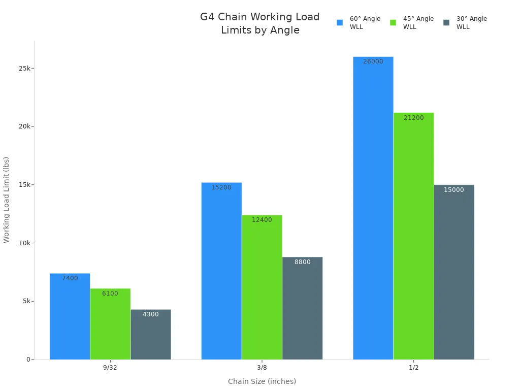 g4 chain working load limits by angle
