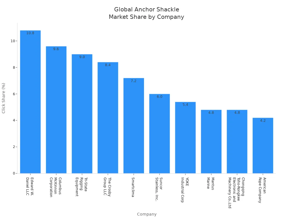 global anchor shackle market share by company