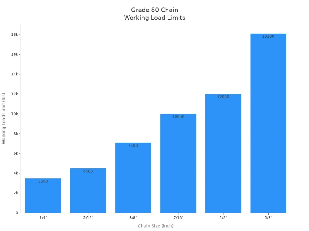 grade 80 chain working load limits