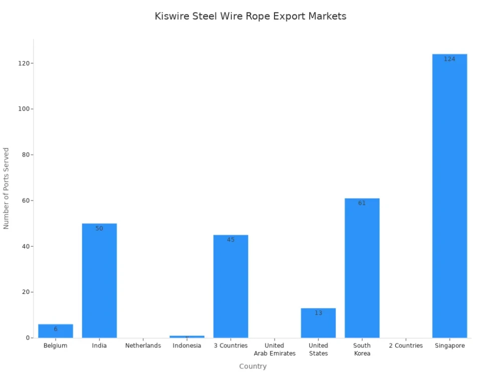 kiswire steel wire rope export markets