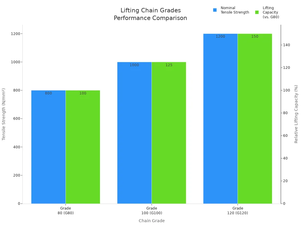 lifting chain grades performance comparison