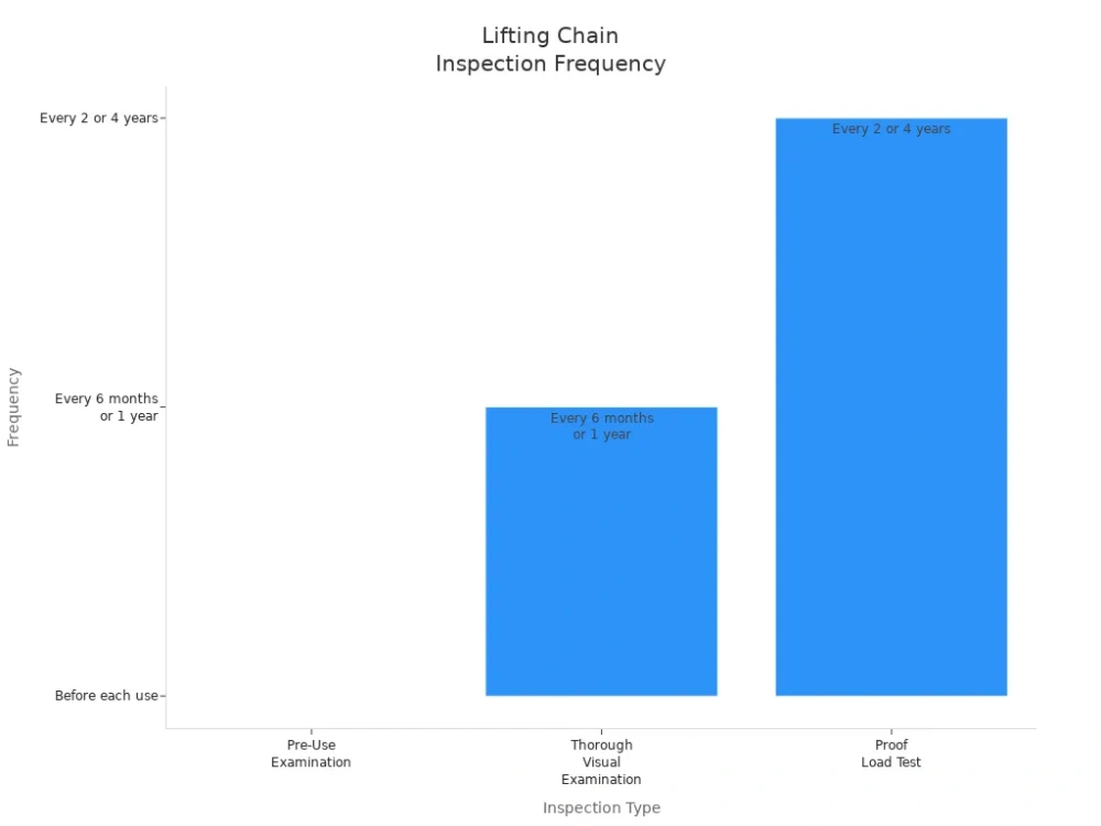 lifting chain inspection frequency