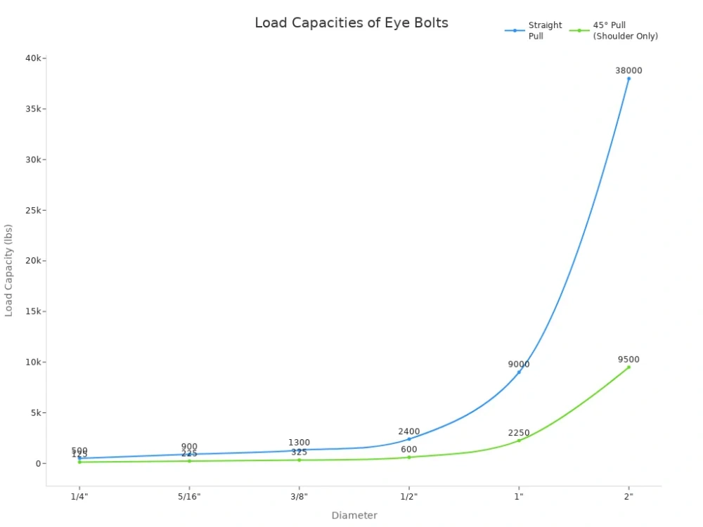 load capacities of eye bolts