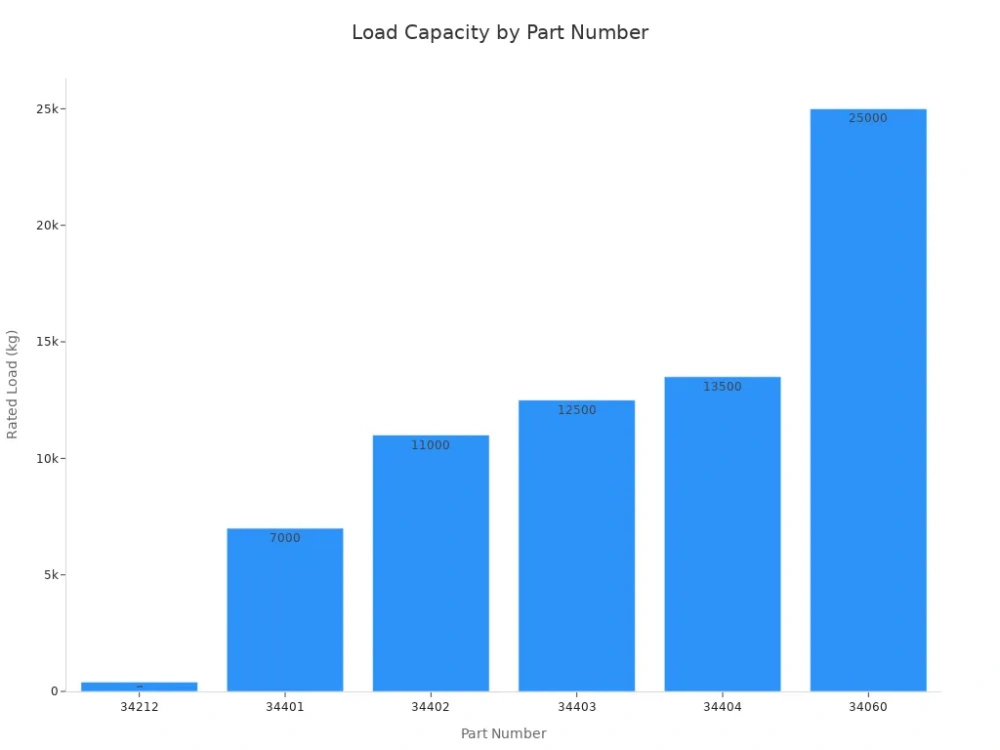 load capacity by part number