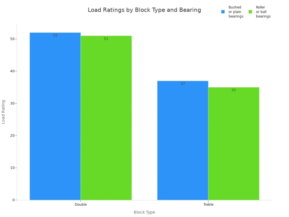 load rating by block type and bearing