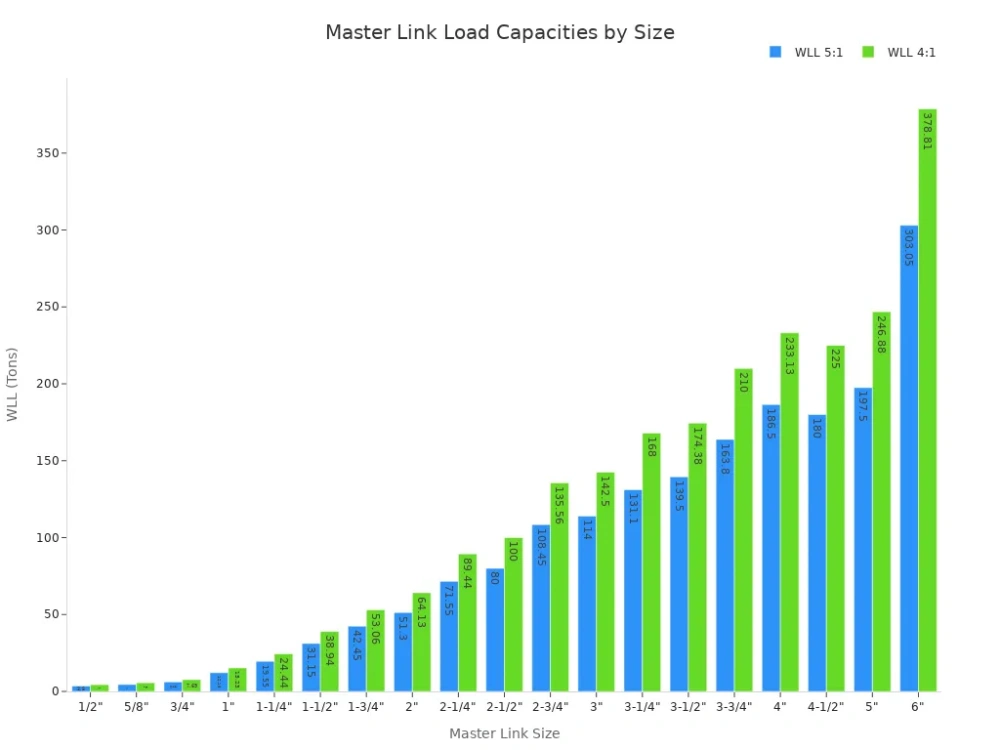 master link load capacities by size