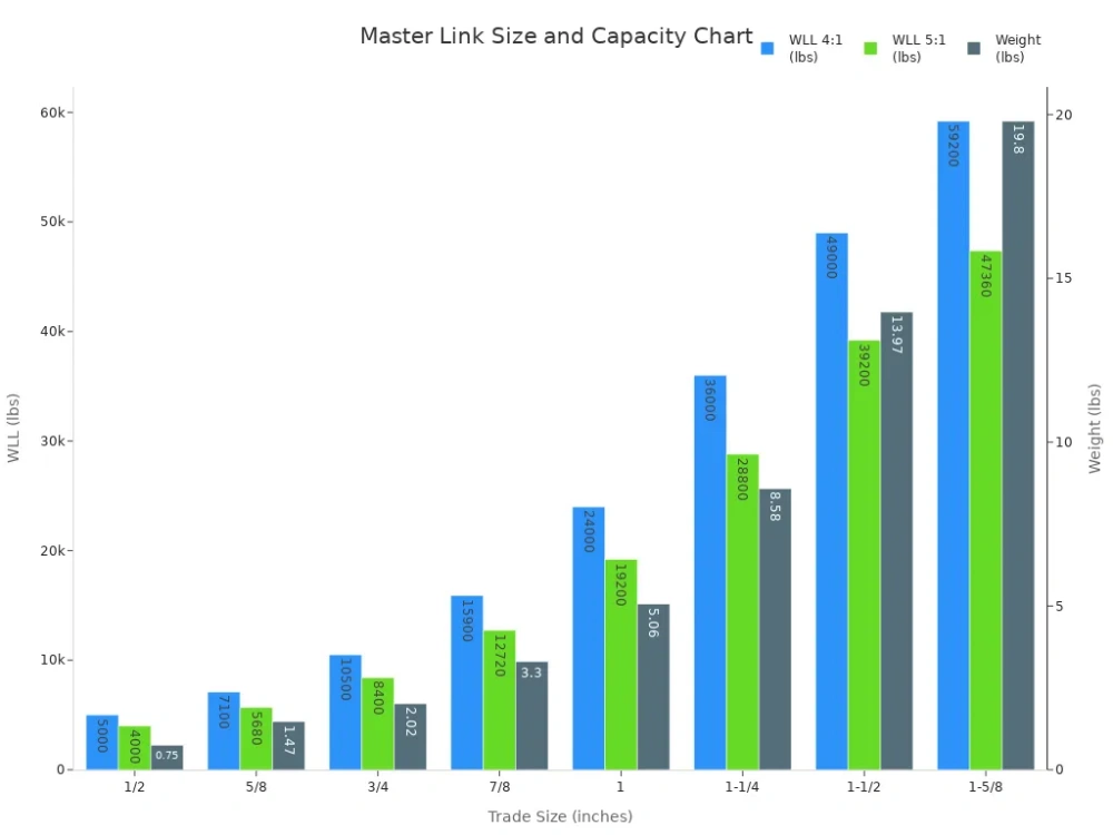 master link size and capacity chart