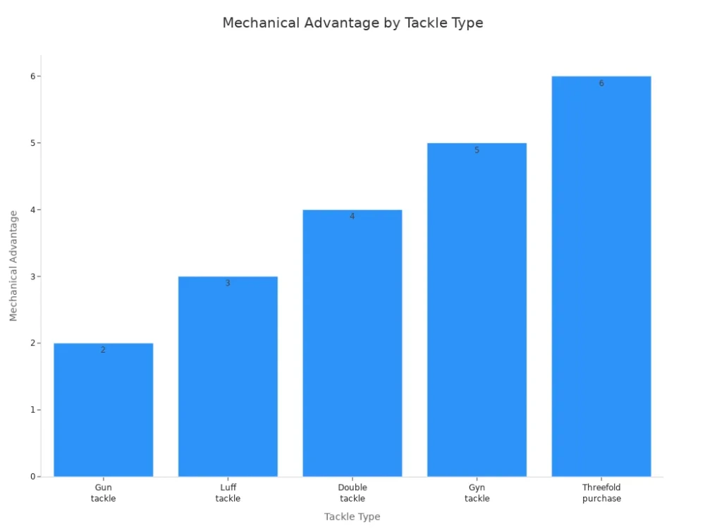 mechanical advantage by tackle type