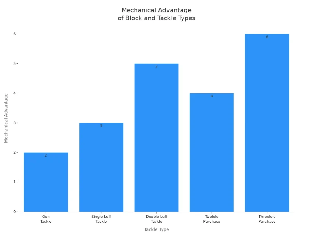 mechanical advantage of block and tackle types