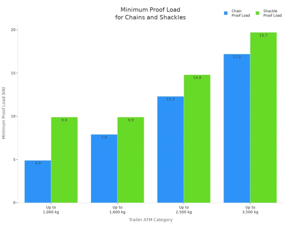 minimum proof load for chains and shackles